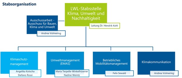 Organigramm der LWL-Stabsstelle Klima, Umwelt und Nachhaltigkeit.