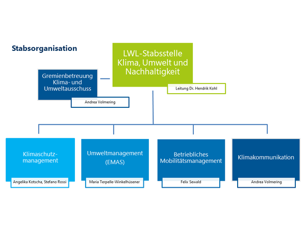 Das Bild zeigt die Organisation der Stabsstelle Klima, Umwelt und Nachhaltigkeit.