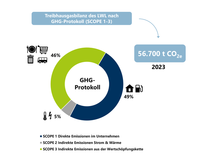 Das Bild zeigt eine Grafik der Verteilung der THG-Emissionen des LWL nach dem GHG-Protokoll.